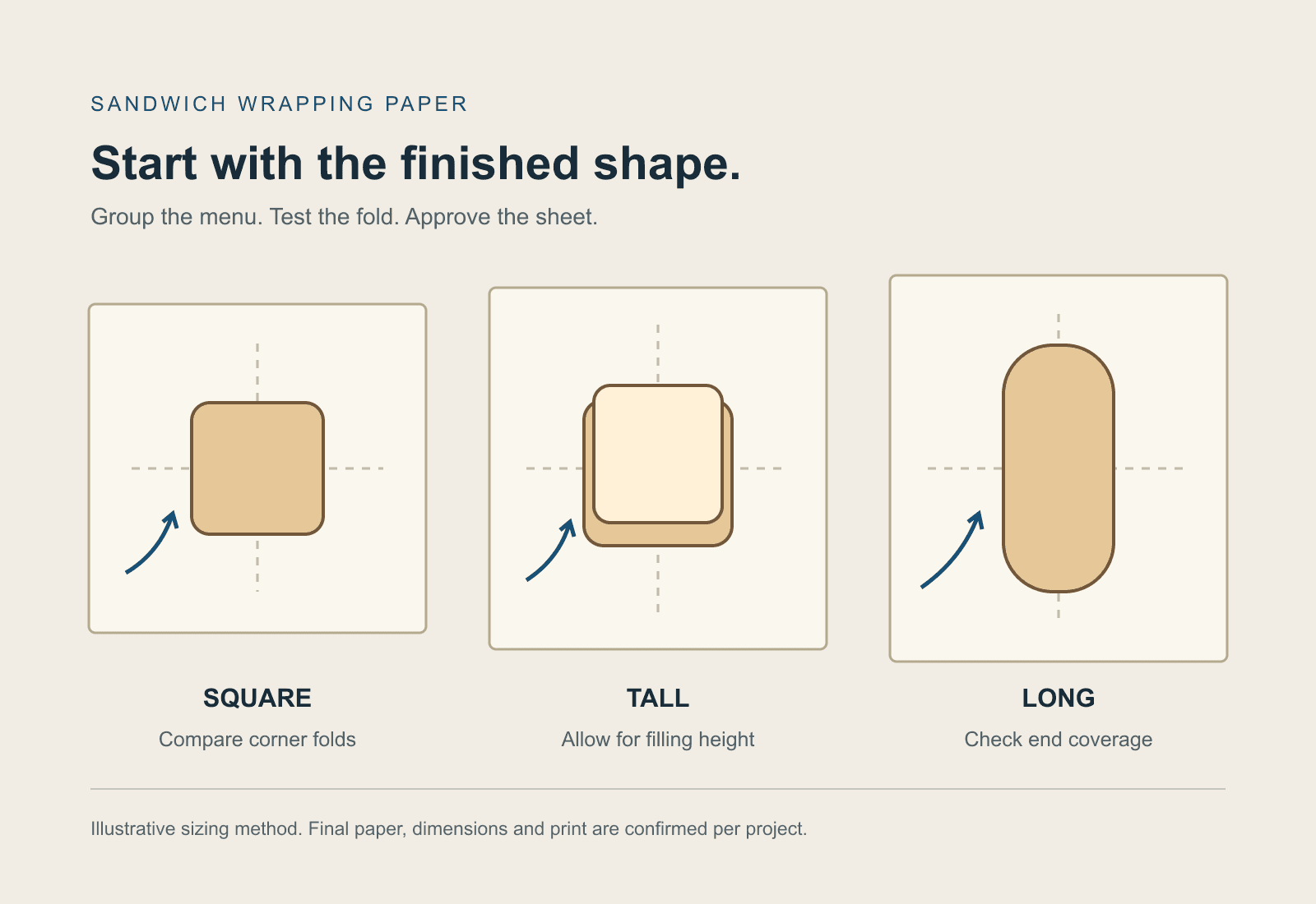 Sizing diagram comparing square, tall and long sandwich profiles on flat wrapping sheets; illustrative, not fixed product dimensions
